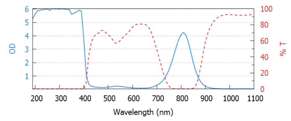 Lunettes de protection Laser