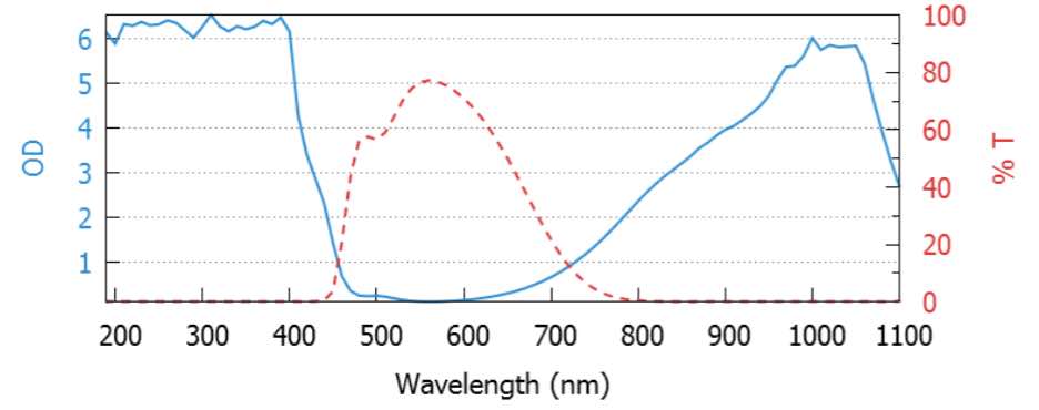 Lunettes de protection Laser